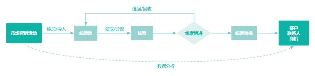 CRM系统中线索与线索池区别